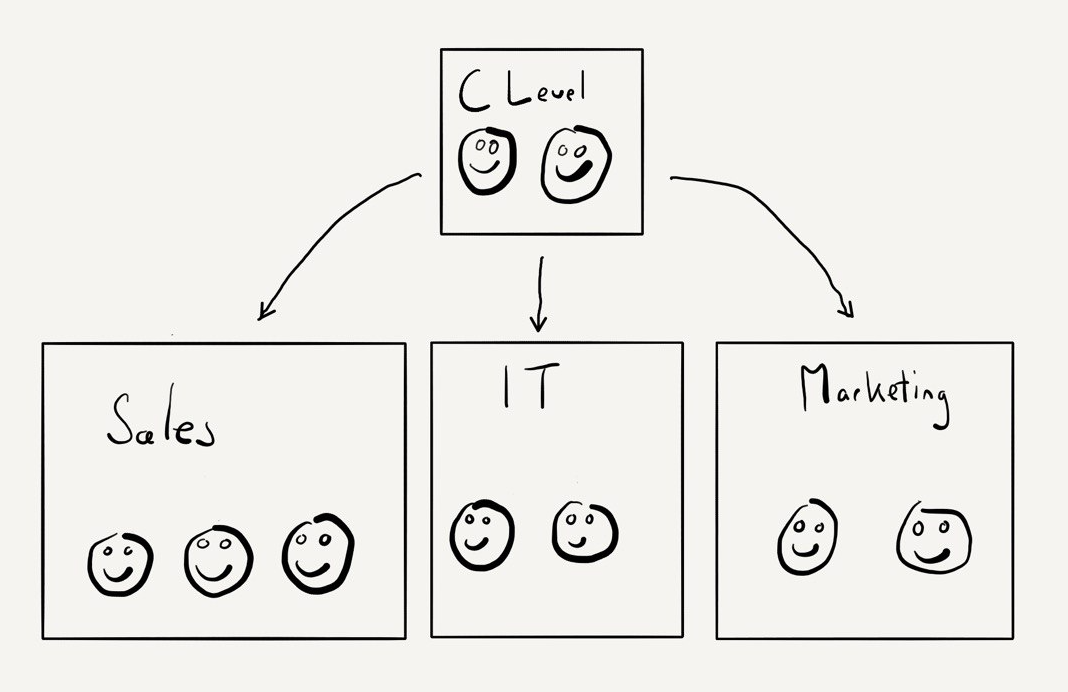 A hierarchical organizational chart